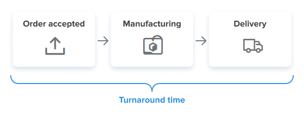 Turnaround time of your order on Treatstock typically 1-14 days.